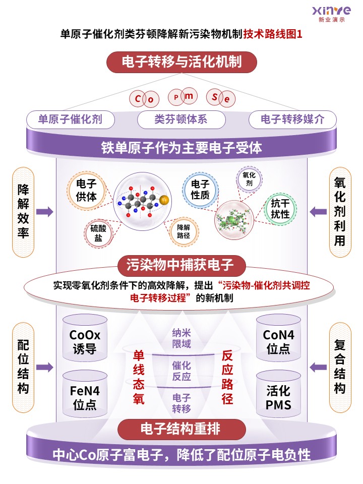 高级氧化法处理水中有机污染物技术路线图案例