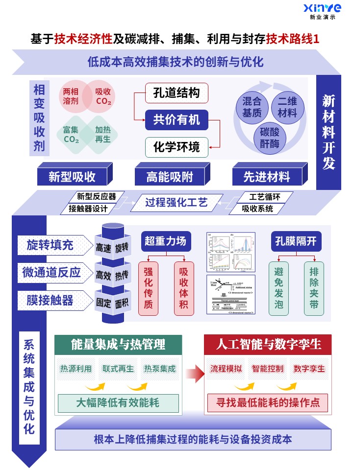 碳捕集利用与封存（CCUS）技术路线图案例