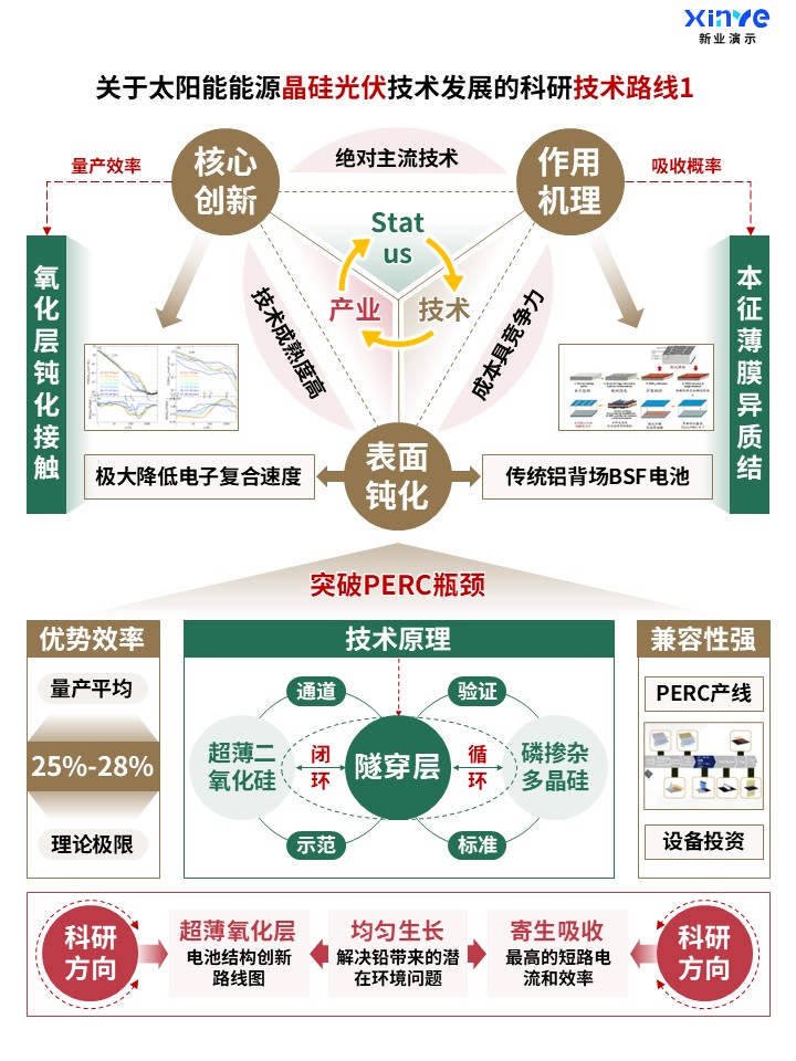 晶硅光伏技术发展技术路线图案例