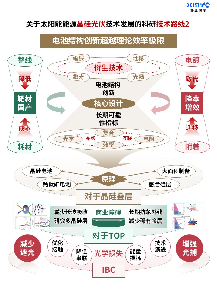 晶硅光伏技术发展技术路线图2,互联和叠层技术创新