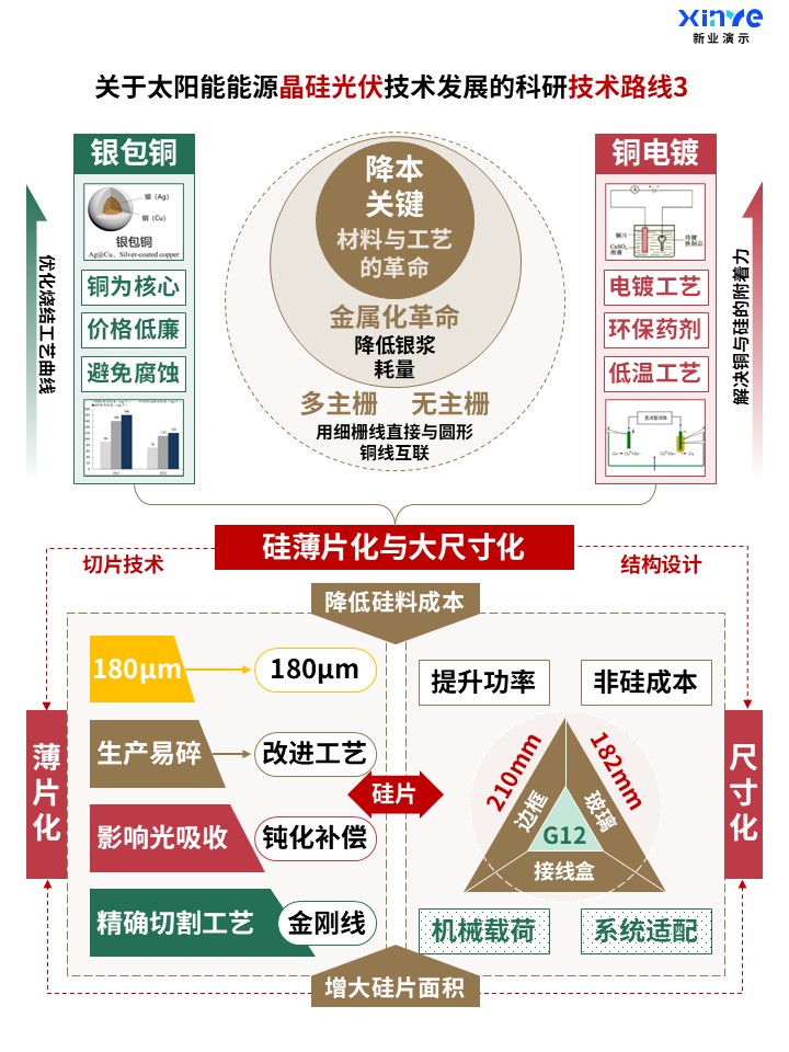 晶硅光伏技术发展技术路线图3,金属化、薄片化与大尺寸降本