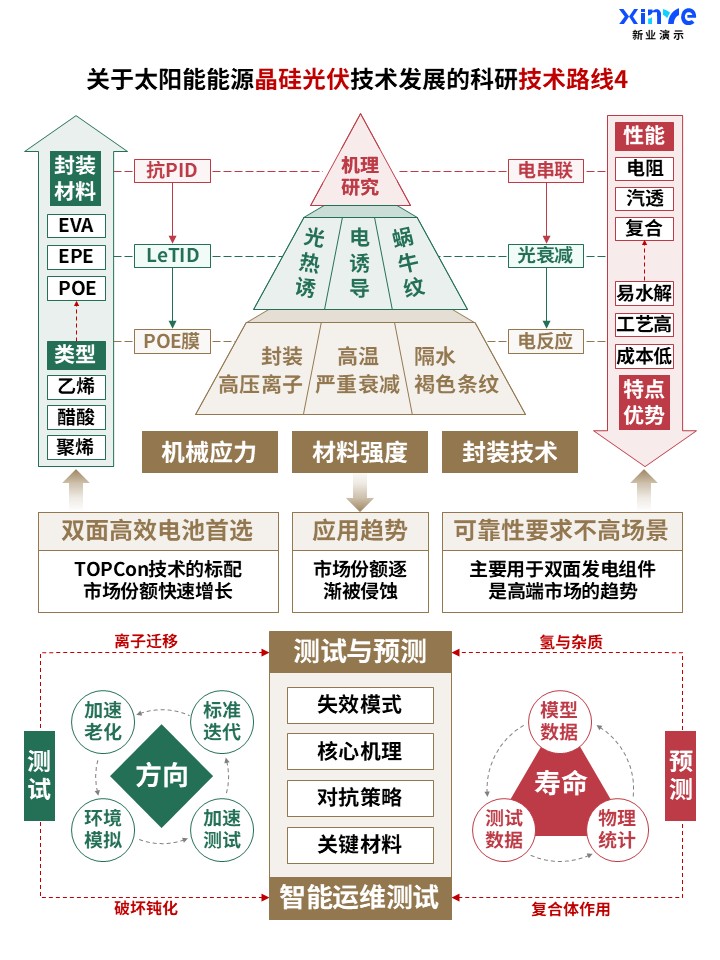 晶硅光伏技术发展技术路线图4,封装失效机理与寿命预测