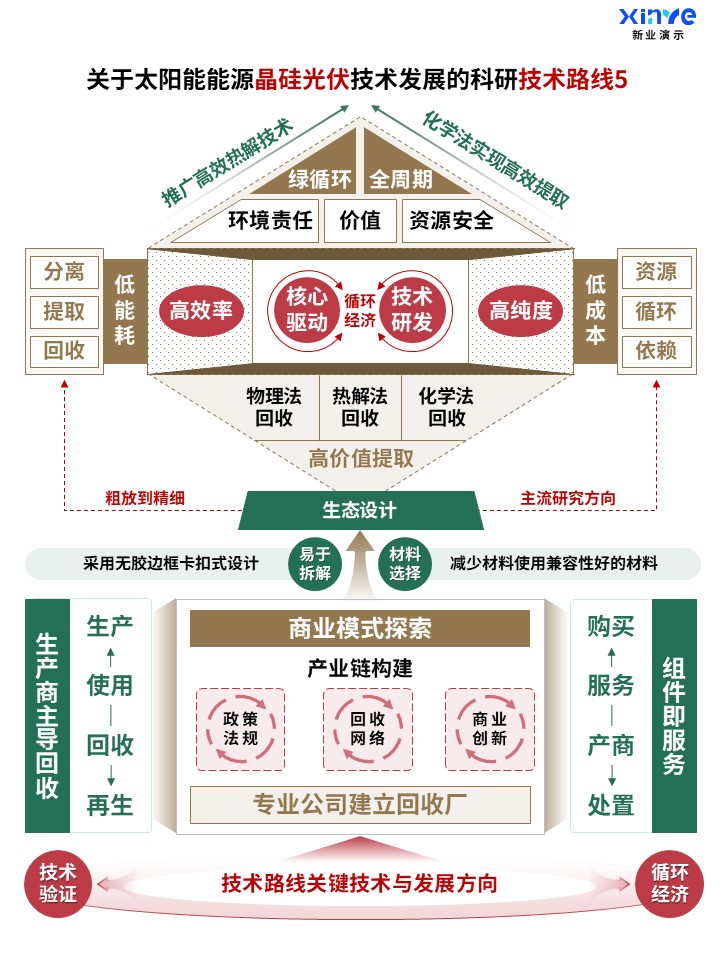 晶硅光伏技术发展技术路线图5,组件回收与循环经济