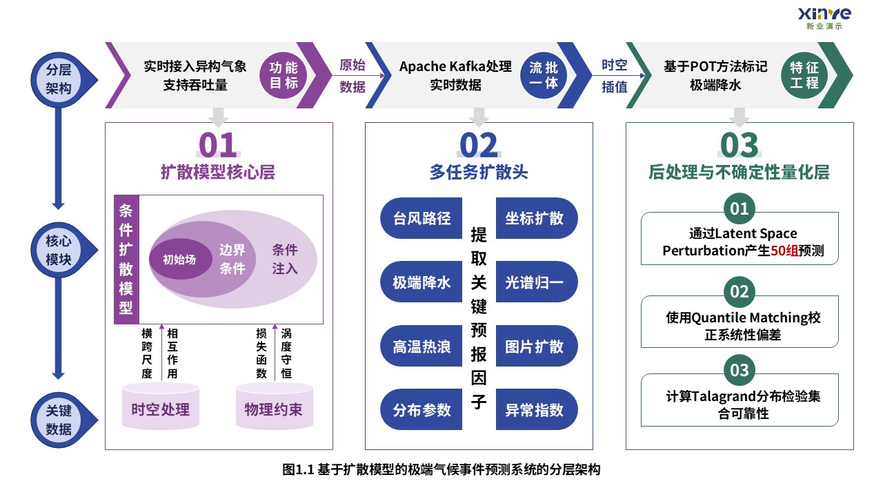 扩散模型预测极端气候事件技术路线图案例