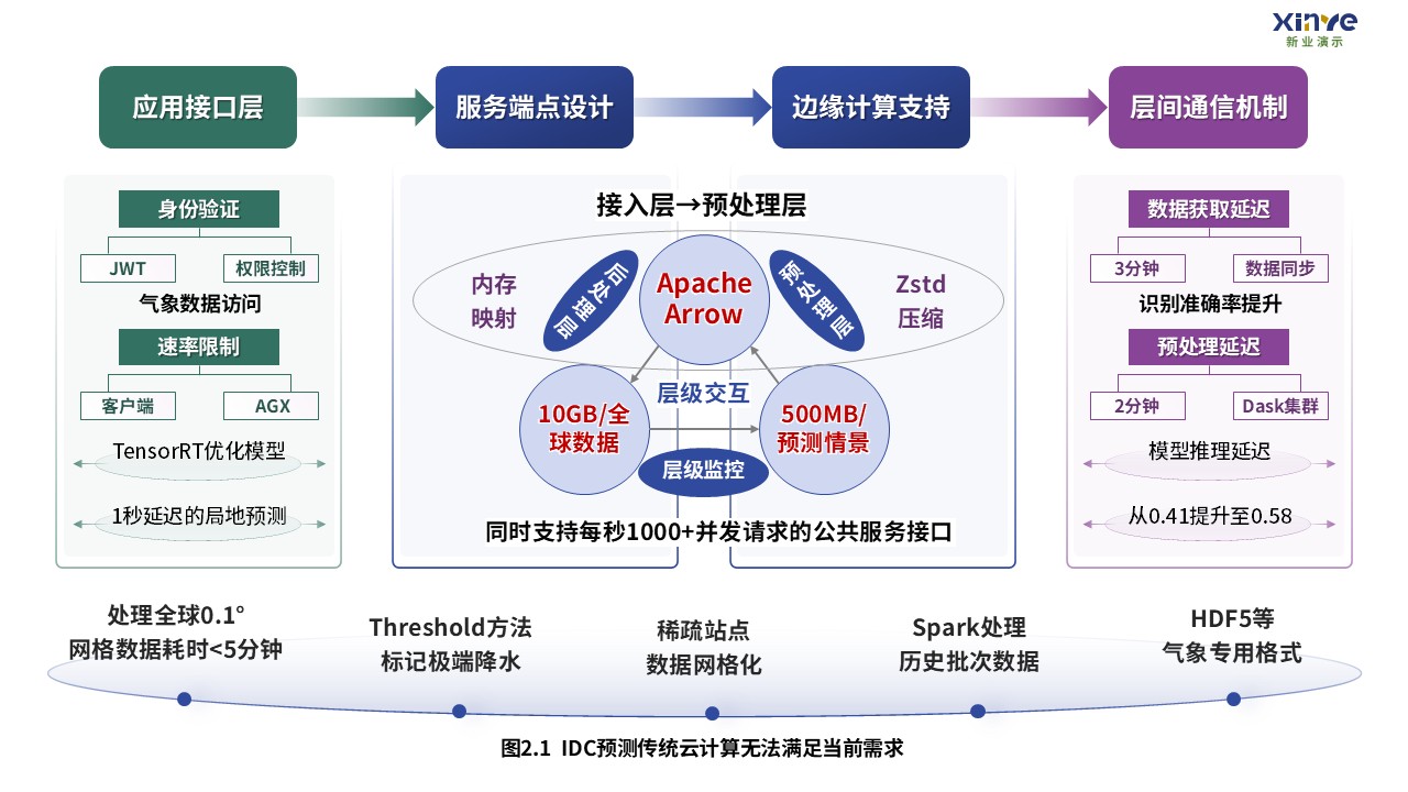 扩散模型预测极端气候事件技术路线图2,数据接入、边缘计算与接口
