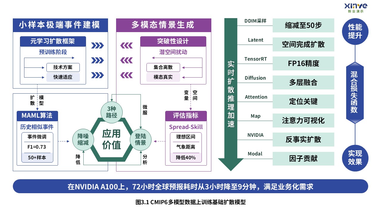 扩散模型预测极端气候事件技术路线图3,小样本适应与实时推理