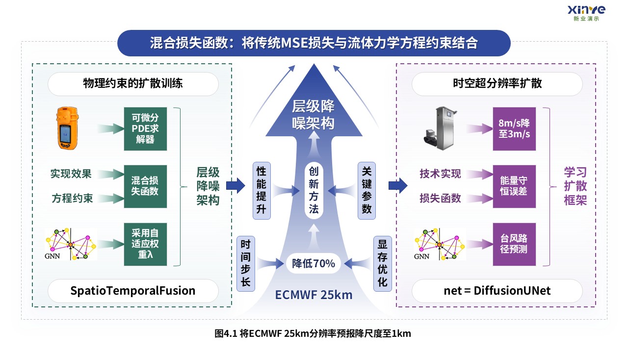 扩散模型预测极端气候事件技术路线图4,物理约束和时空超分辨率