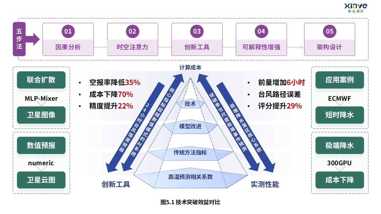 扩散模型预测极端气候事件技术路线图5,性能评价与可解释性
