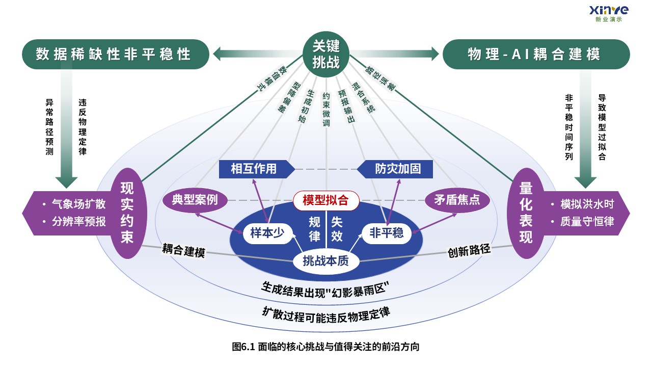 扩散模型预测极端气候事件技术路线图6,非平稳和物理违背挑战