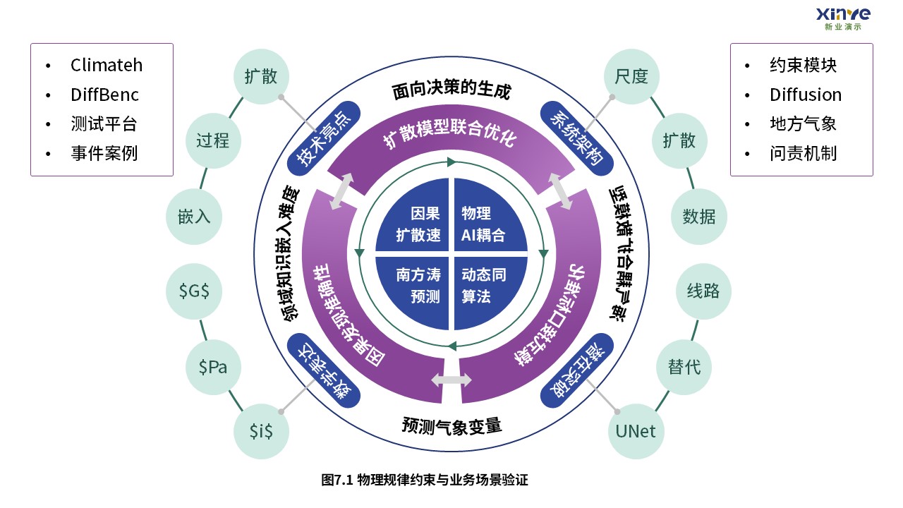 扩散模型预测极端气候事件技术路线图7,物理AI耦合业务验证