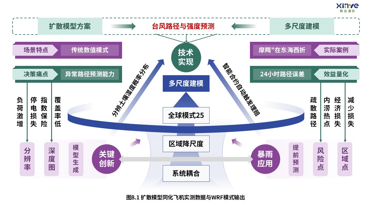 扩散模型预测极端气候事件技术路线图8,台风暴雨和保险应用