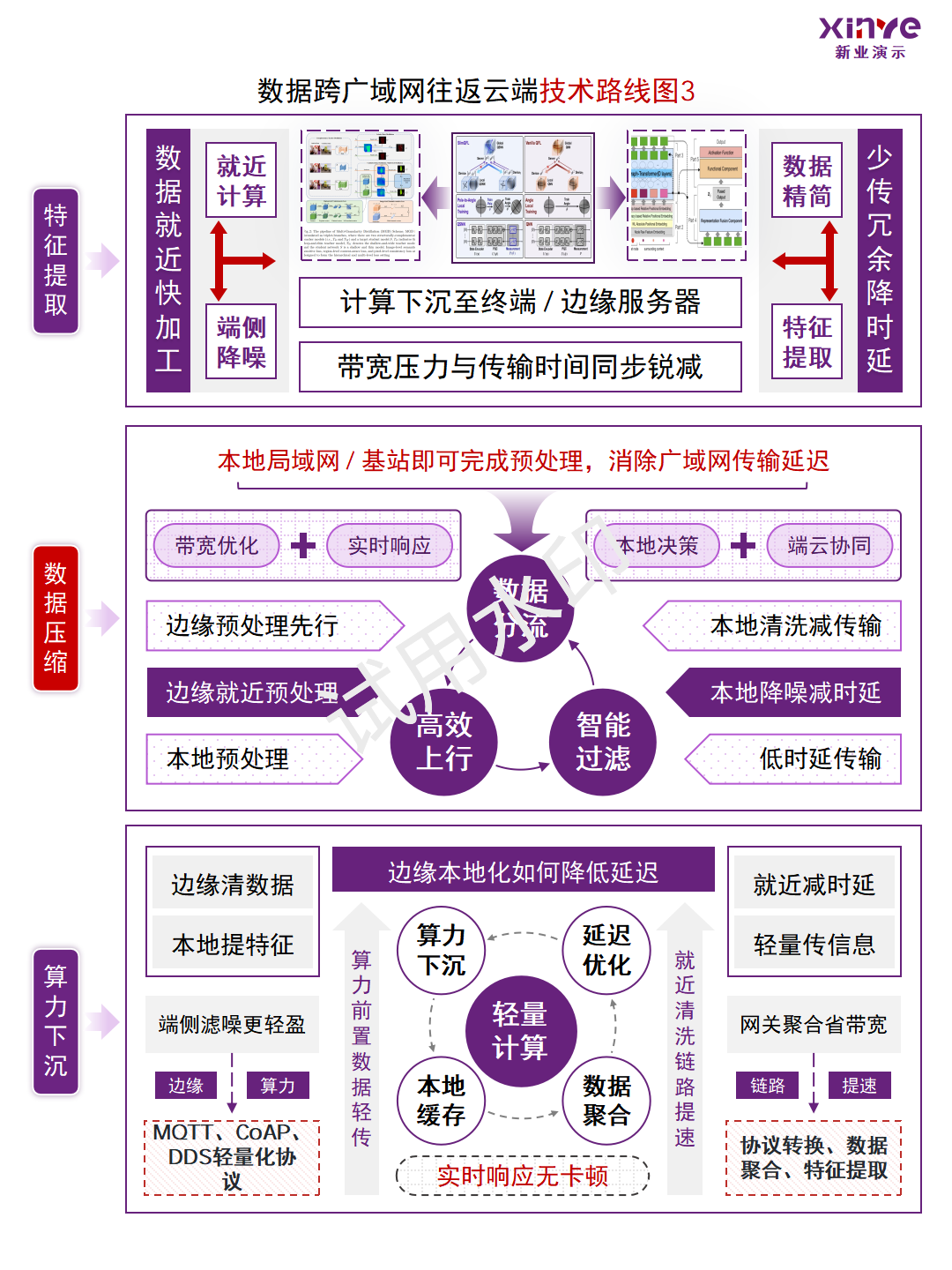 边缘数据本地化技术路线图3,就近计算、特征提取和轻量传输