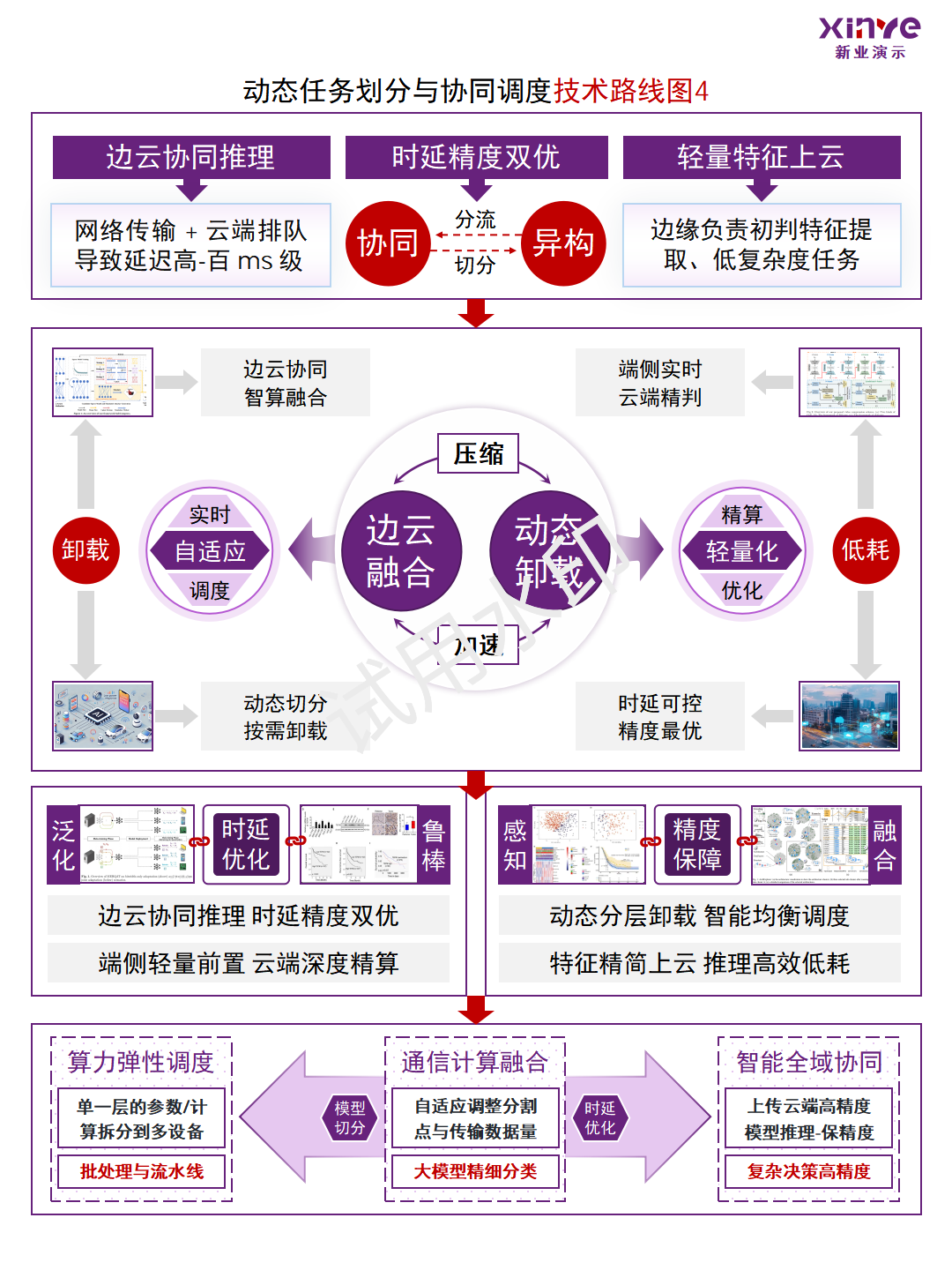 边云协同技术路线图4,动态任务划分、推理卸载和通信计算融合