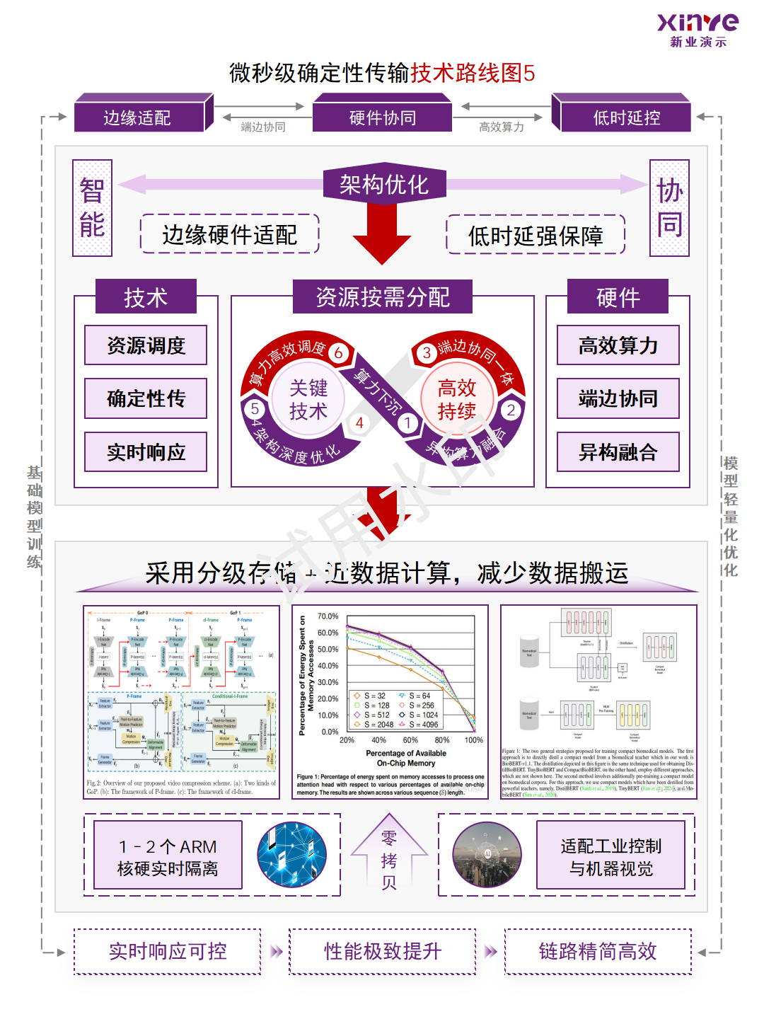 微秒级确定性传输技术路线图5,硬件协同和低时延控制