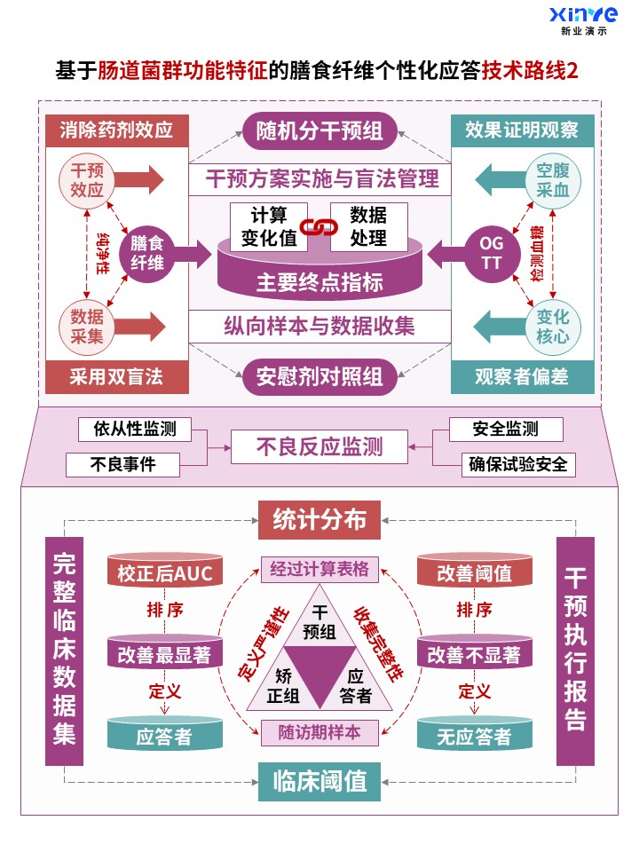 肠道菌群功能与膳食纤维个性化应答技术路线图2,随机干预与应答者定义