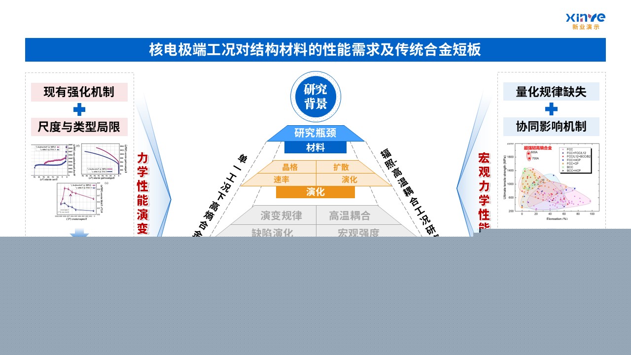核用高熵合金设计与服役性能技术路线图案例