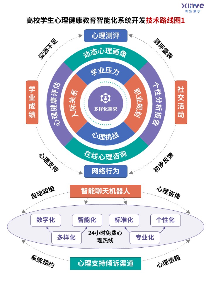 心理健康科研架构图第1页:高校学生心理健康教育智能化系统开发