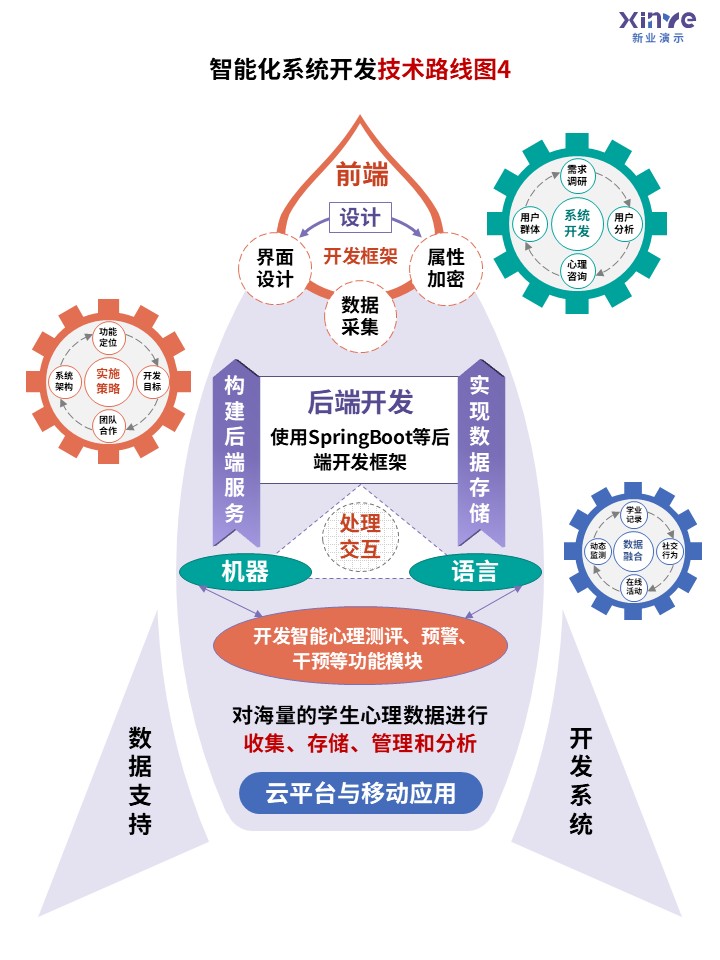 心理健康科研架构图第3页:智能化系统开发