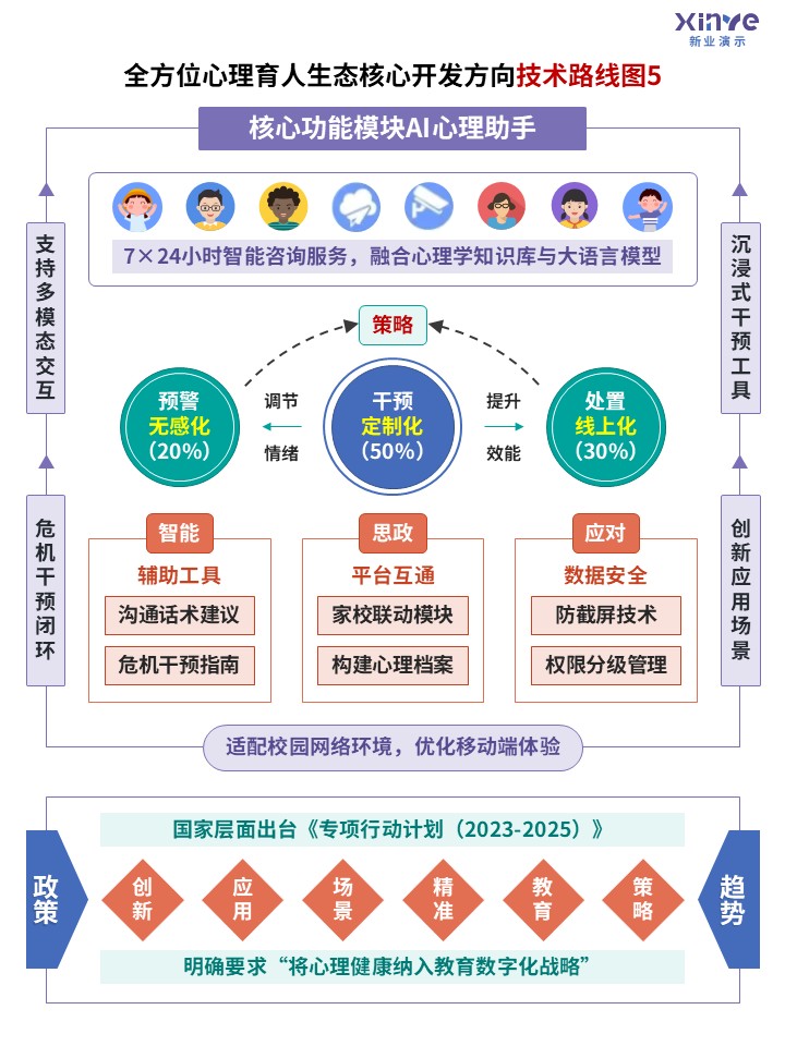 心理健康科研架构图第4页:全方位心理育人生态核心开发方向