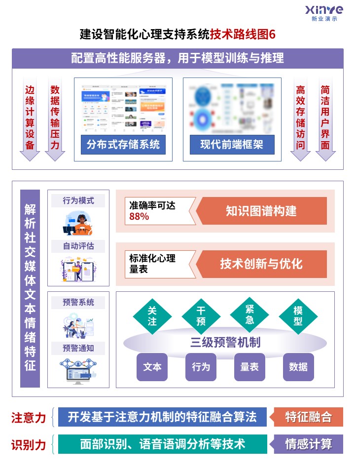 心理健康科研架构图第5页:开发基于注意力机制的特征融合算法