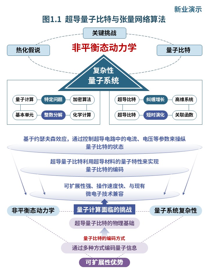 超导量子比特与张量网络非平衡动力学技术路线图案例